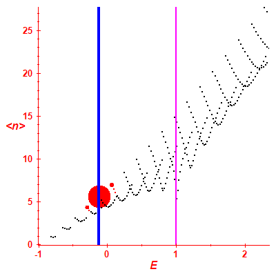 Peres lattice <N>